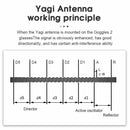 STARTRC 2.4Ghz Yagi Antenna Signal Booster for DJI Goggles 2/3